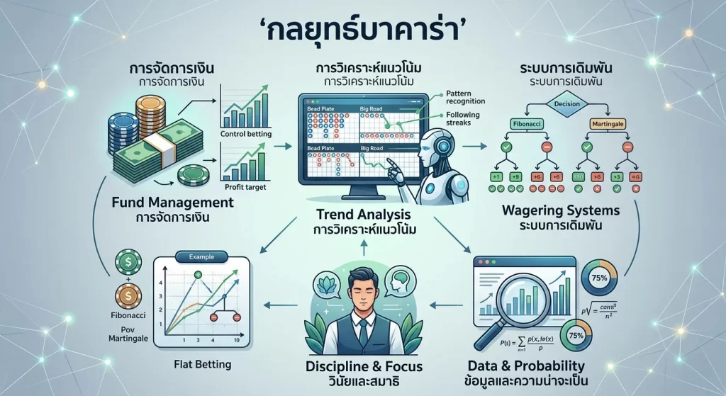 กลยุทธ์บาคาร่า